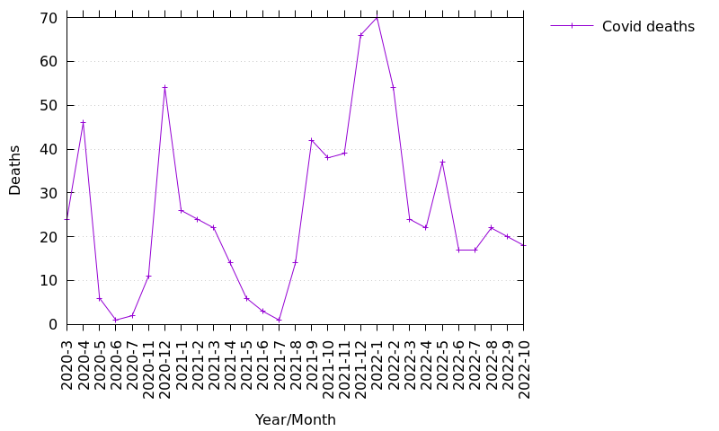 Vermont Covid deaths by month