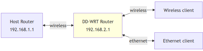 Repeater Mode