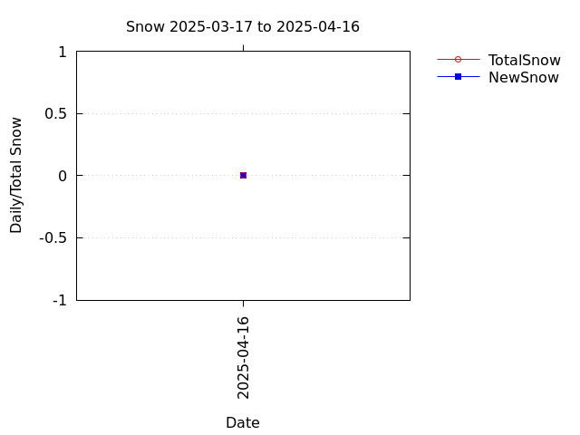 Snow depth