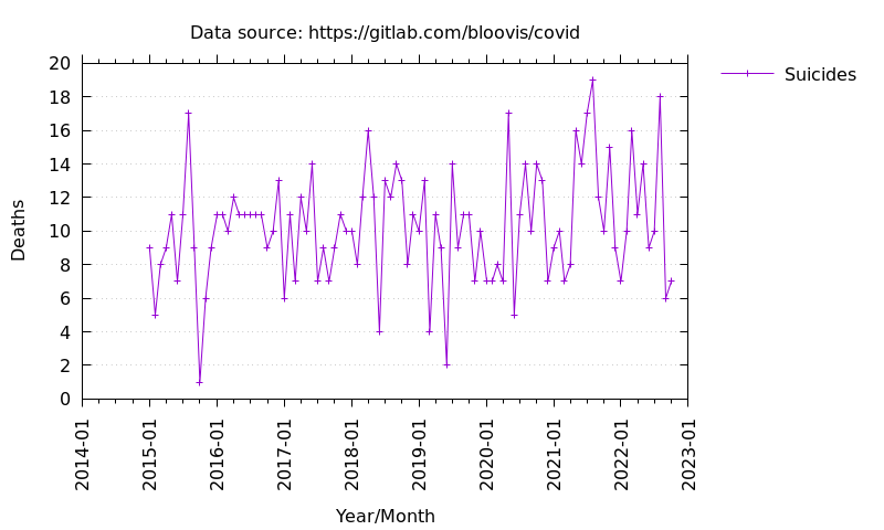 Vermont suicide deaths by month