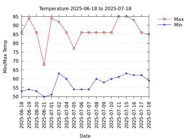 Temperature